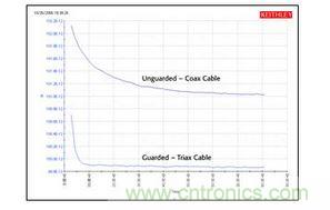  使用同軸電纜和三軸電纜測量高阻的結果比較