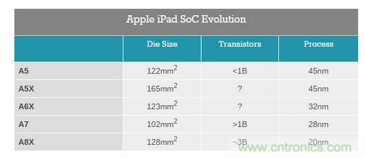 五代iPad芯片面積大小對比圖（圖片來自AnandTech）