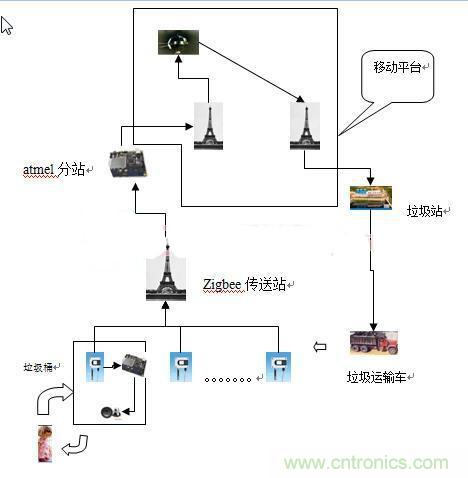 遠(yuǎn)程智能報(bào)警的垃圾桶，神器??！