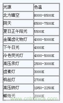 掌握這12個(gè)性能指標(biāo)，LED基礎(chǔ)知識(shí)“那都不是事”！