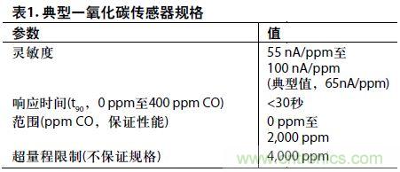 低功耗、單電源的電化學(xué)傳感器有毒氣體探測器