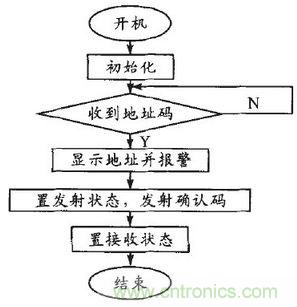 患者的福音：無線病房呼叫器的設(shè)計方案