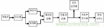 注意啦！專家正解附加相位噪聲測試技術