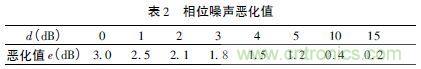 注意啦！專家正解附加相位噪聲測試技術