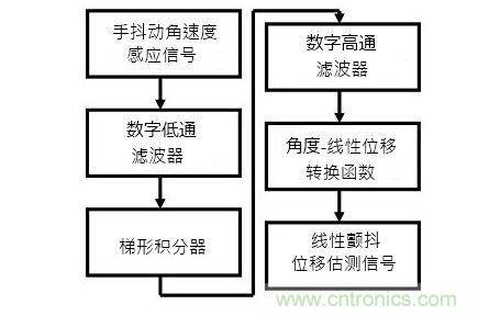 手抖動(dòng)信號(hào)估測器方塊圖