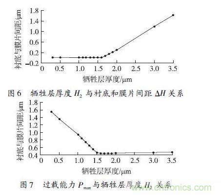 犧牲層厚度H2小于1.6 μm 時，由于彈性膜片在斷裂前受到襯底的支撐，傳感器的過載能力隨犧牲層厚度的減小得到顯著提高