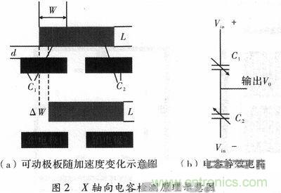 微機械、雙軸的電容式加速度傳感器的“升級再造”