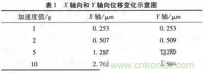 微機械、雙軸的電容式加速度傳感器的“升級再造”