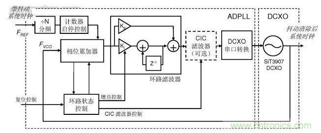 基于DCXO和ADPLL的抖動(dòng)清除電路框圖