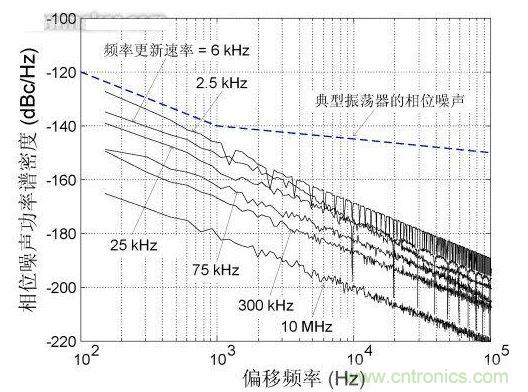 頻率更新速率對(duì)近載波相位噪聲的影響，DCXO頻率分辨率1 ppb