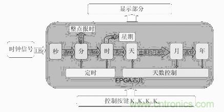 數(shù)字日歷的面世，以軟件方式設(shè)計(jì)硬件的“新坐標(biāo)”