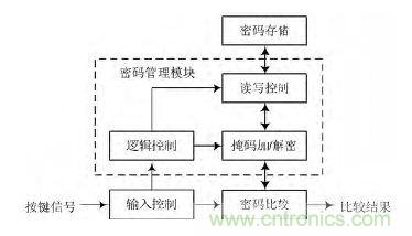 技術(shù)帝上手：電子按鍵密碼鎖的設(shè)計(jì)