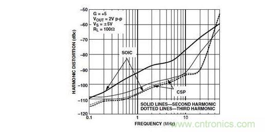 .AD8099不同封裝失真性能對比--相同的運(yùn)算放大器采用SOIC和LFCSP封裝