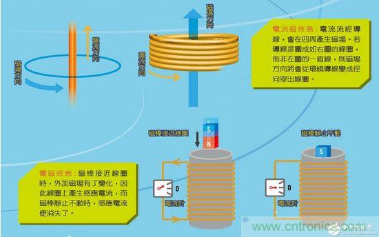 利用電磁感應(yīng)來充電