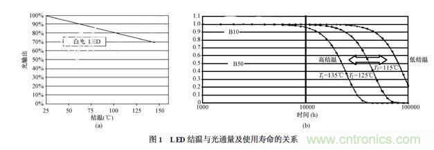 某國際品牌LED芯片的結(jié)溫與光通量(圖1(a))以及使用壽命(圖1(b))的關(guān)系