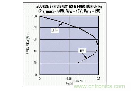 該電源效率隨電源內阻變化曲線說明，對于一個給定的RS值，可能會有多個效率值