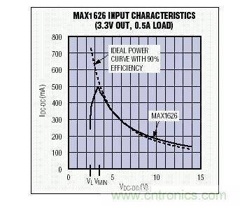 在VMIN以上，MAX1626的輸入I-V特性非常接近于90%效率的理想器件