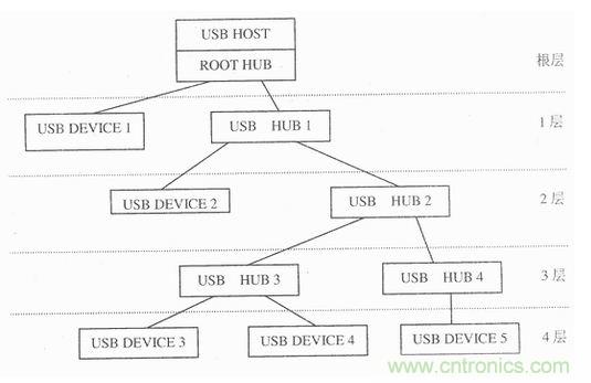 接口知識匯總：話說接口是如何聯(lián)絡主機和外設(shè)的？