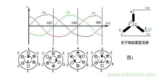 三相異步電動機(jī)的旋轉(zhuǎn)原理