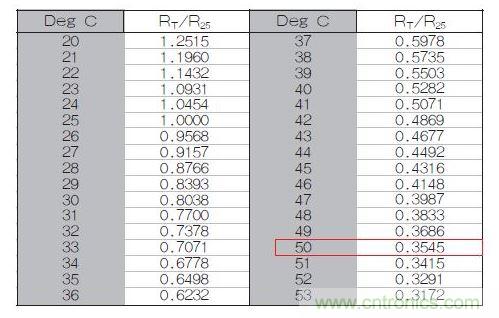 70℃或50℃時，熱敏電阻RT特性的理想值