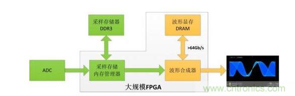 波形合成器框圖