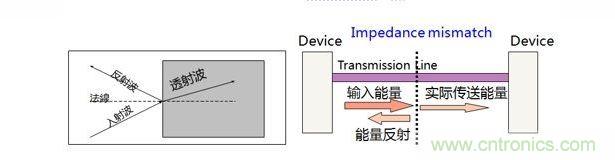 PCB設(shè)計中關(guān)于反射的那些事兒