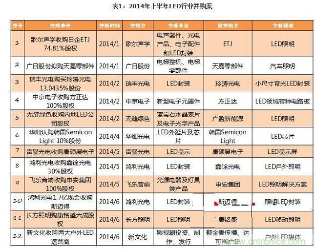 2014年下半年LED行業(yè)并購(gòu)案