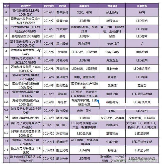 2014年下半年LED行業(yè)并購(gòu)案