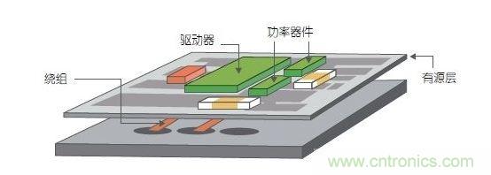 采用多層PCB中的嵌入式繞組以及帶集成式有源銅層的多層鐵氧體基板。