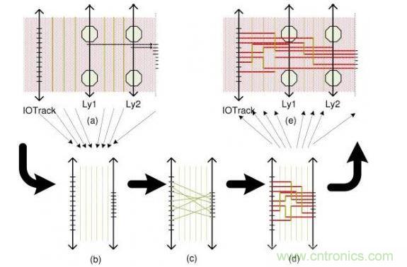 這個簡單例子解釋了布線流程：(a)區(qū)域性層分配，可移動引腳的分配以及版圖抽取。步驟(b)和(d)描述了使用哪根線以及使用通道布線完成從I/O焊盤到引腳的布線。(e)展示了重新映射進(jìn)原始版圖的布線結(jié)果。
