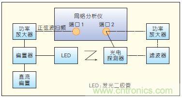 提升可見光通信系統(tǒng)性能，發(fā)展LED器件才是“硬道理”