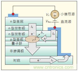 提升可見光通信系統(tǒng)性能，發(fā)展LED器件才是“硬道理”