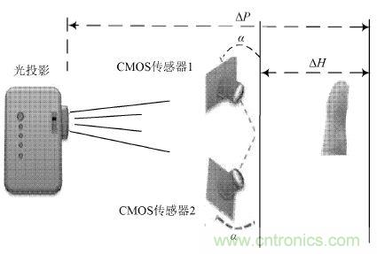 技術(shù)一角：雙目視角非接觸3D指紋識別系統(tǒng)的實(shí)現(xiàn)