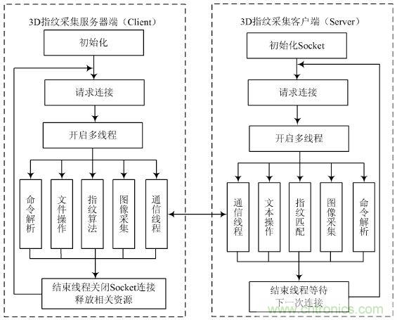 技術(shù)一角：雙目視角非接觸3D指紋識別系統(tǒng)的實(shí)現(xiàn)