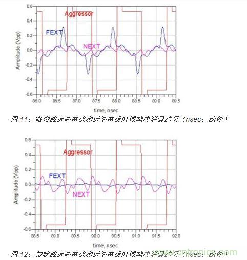 帶狀線的 S 參數(shù)測量結果