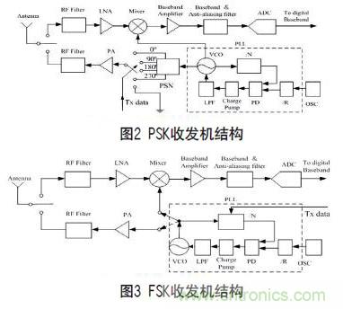 無線傳感器網(wǎng)絡(luò)射頻前端系統(tǒng)架構(gòu)如何實(shí)現(xiàn)低功耗？