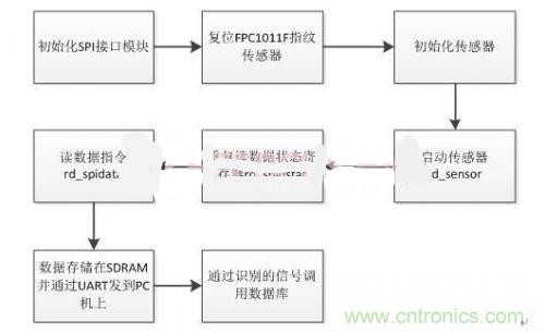 指紋識別新看點(diǎn)：大學(xué)生體育鍛煉管理系統(tǒng)設(shè)計