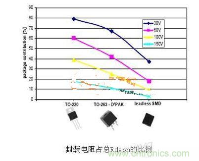 封裝電阻的局限