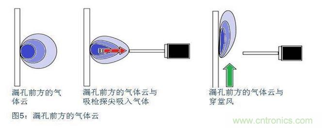 八、在試漏區(qū)避免穿堂風(fēng)對(duì)吸槍的影響