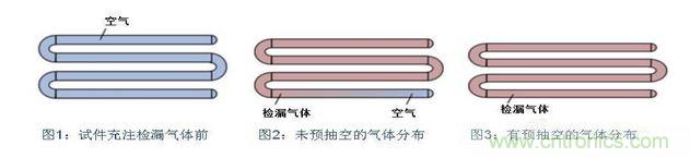 充注檢漏氣體前，試件必須抽空