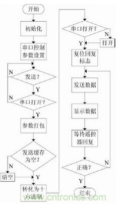 智能學(xué)習(xí)型紅外空調(diào)遙控器的設(shè)計與實現(xiàn)