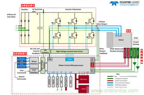 技術解析：名家講解電機驅(qū)動和控制系統(tǒng)的測試