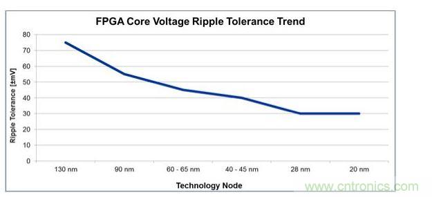 經(jīng)過4代工藝技術(shù)節(jié)點的發(fā)展，平均電壓紋波容差下降了一半還多，對電源設(shè)計師來說這就是增加復(fù)雜性的原因。
