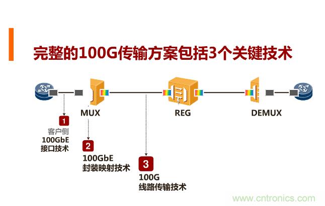 一張圖讓你遍知100G傳輸技術(shù)！