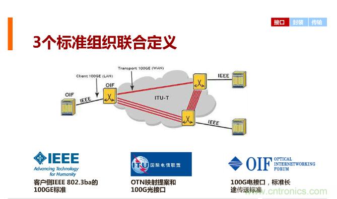 一張圖讓你遍知100G傳輸技術(shù)！