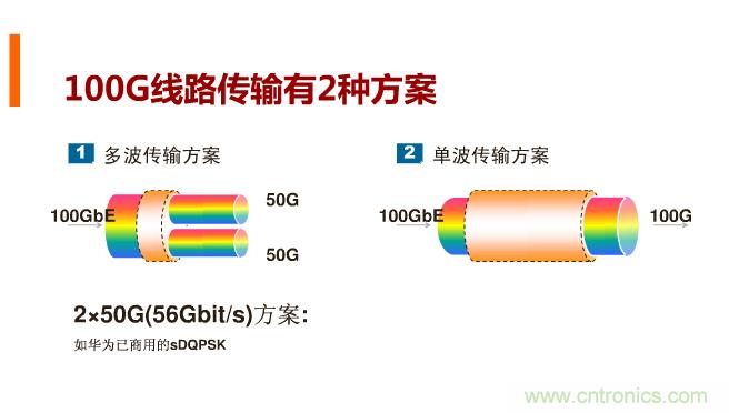 一張圖讓你遍知100G傳輸技術(shù)！