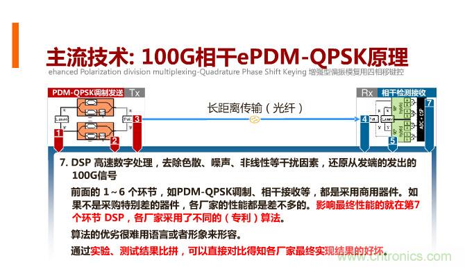 一張圖讓你遍知100G傳輸技術(shù)！