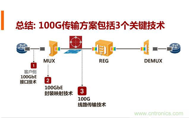 一張圖讓你遍知100G傳輸技術(shù)！