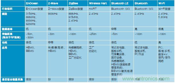 技術(shù)風(fēng)賞：物聯(lián)網(wǎng)傳感器電池終被能量采集器件取代