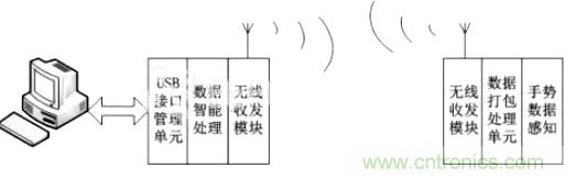 智能手勢識別輸入系統(tǒng)的設計與實現(xiàn)